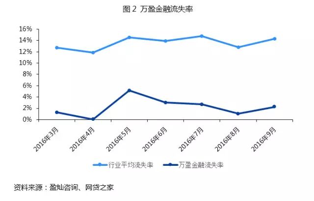 精细化用户运营：P2P网贷平台投资人服务的新方向