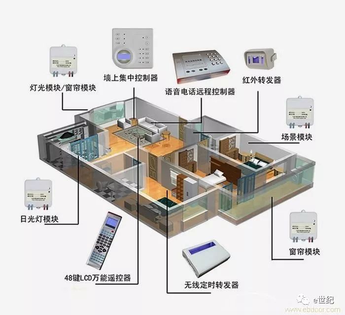 智能管理控制是指以住宅为平台,构建兼备建筑,网络通信,信息家电,设备