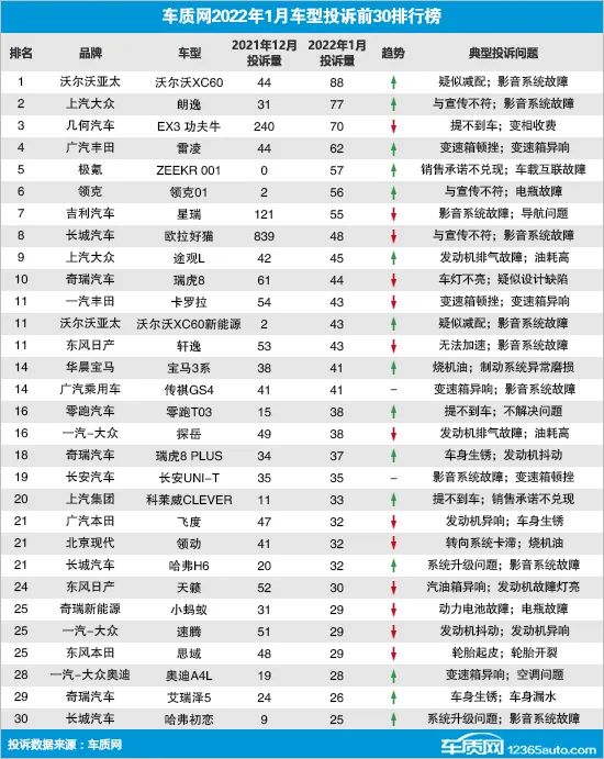 2022年首期车型投诉榜单出炉这款豪车竟拿了第一