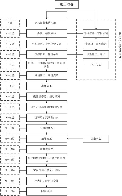 工艺流程的实例分享(5)各专业各工序成品质量保障度高,为单位工程