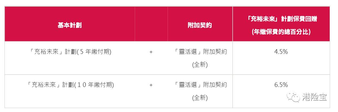 1月份香港保险公司产品优惠汇总