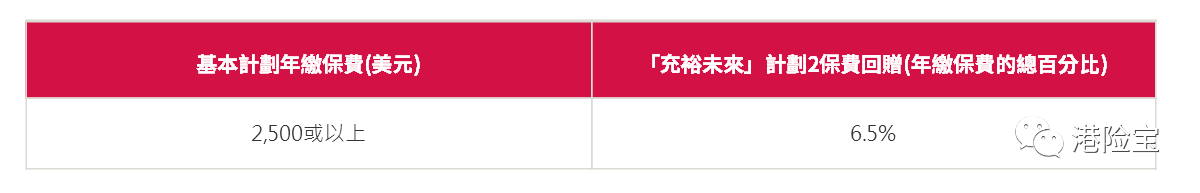 1月份香港保险公司产品优惠汇总
