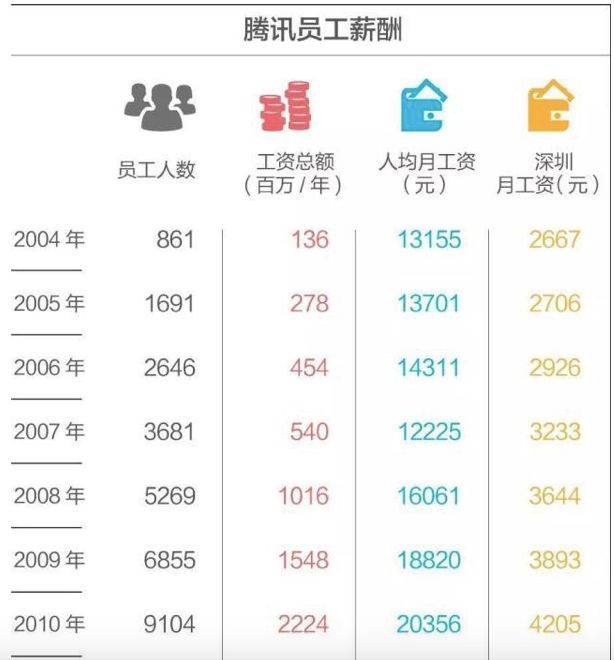 腾讯员工月薪72万阿里6折买房华为应届生年薪200万互联网大厂福利哪家