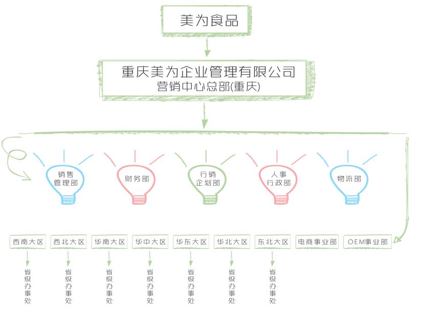 经销商渠道业务模式