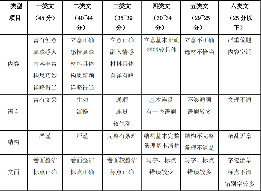 2022年深圳中考语文作文题最新出炉附中考作文评分标准