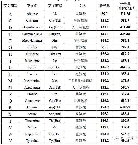 氨基酸分子量表