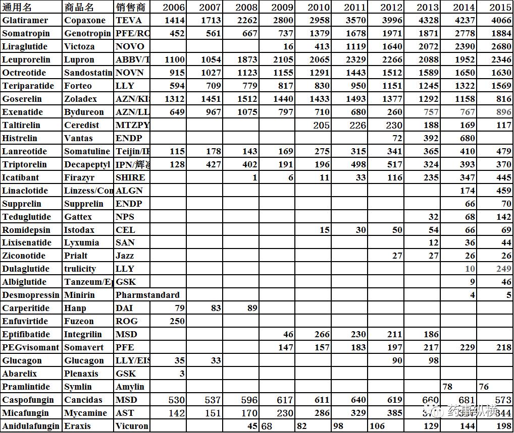 附表二，多肽药物的销售数据（2005-2014）