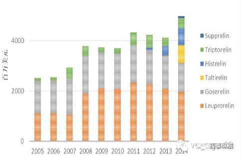 促黄体生成素释放激素类似物全球市场数据
