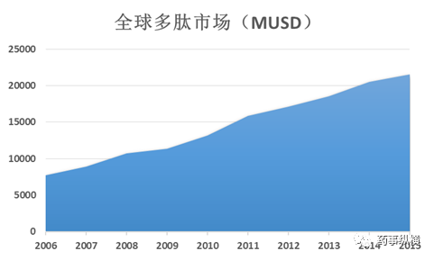 目前全球已经批准了近100个多肽产品上市