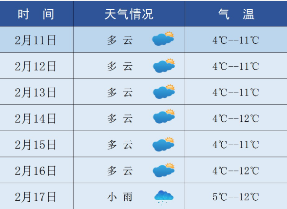 天气预测.根据气象预报的情况,预计2月11日至2