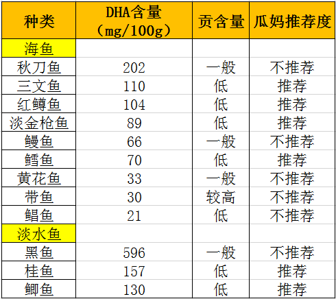 寶寶要補DHA嗎？魚油和魚肝油有什麼區別？別補錯！ 親子 第4張