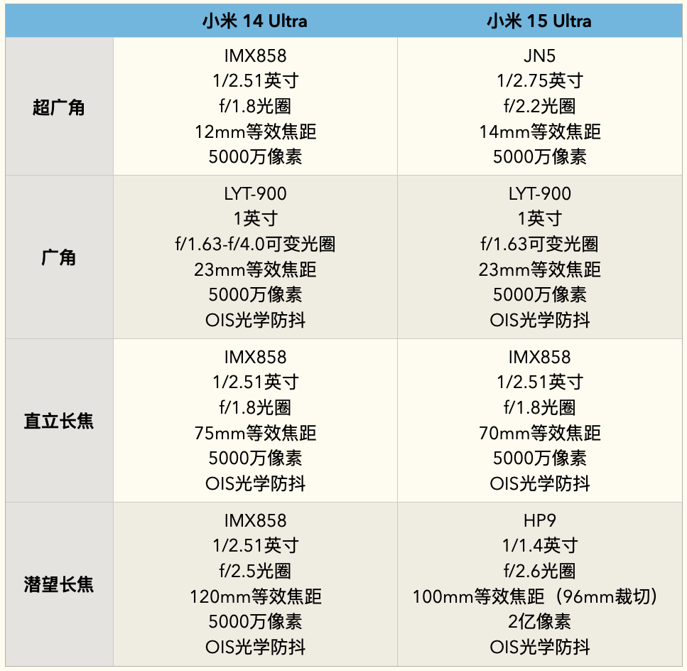 PhoneTalk：小米 15 Ultra首发评测丨长焦显著增强，夜景表现出色，25年第一款影像旗舰