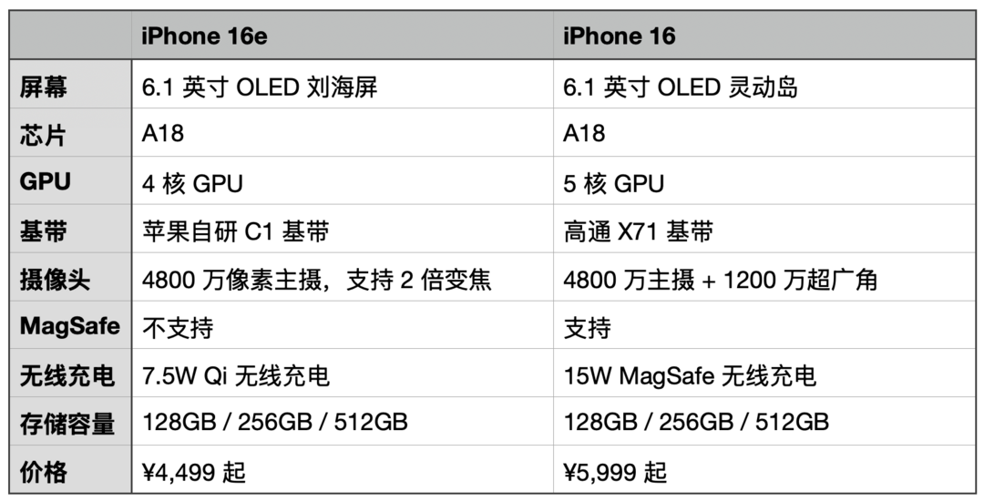 是更具性价比的 iPhone 选择吗？iPhone 16e首发体验