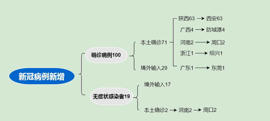 21日1时30分,新采样样本双检结果均为阳性.