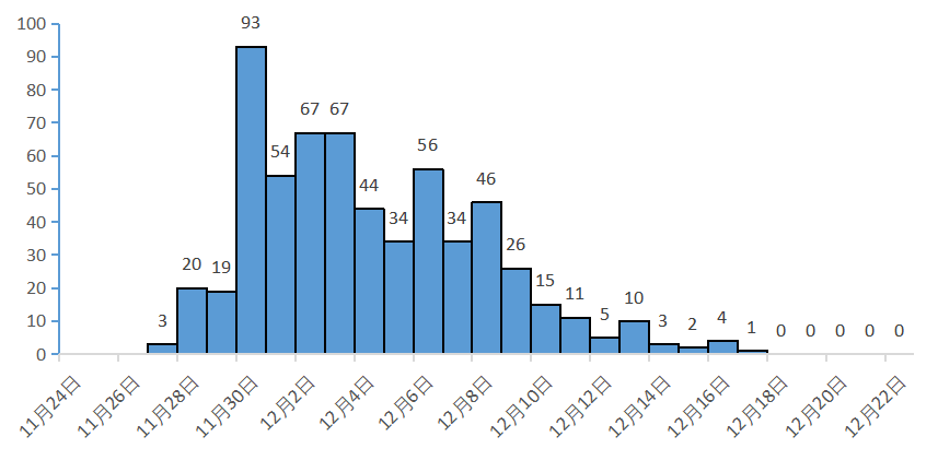 21日1时30分,新采样样本双检结果均为阳性.