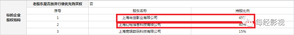 成立一年半顆粒無收 嗶哩嗶哩影業(yè)慘遭大股東甩賣