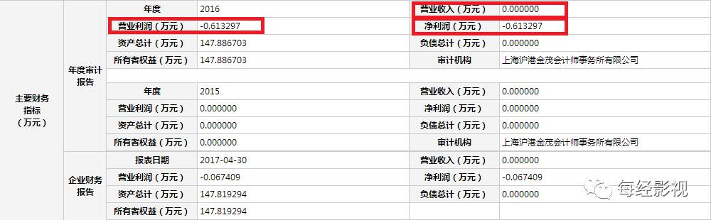 成立一年半顆粒無收 嗶哩嗶哩影業(yè)慘遭大股東甩賣