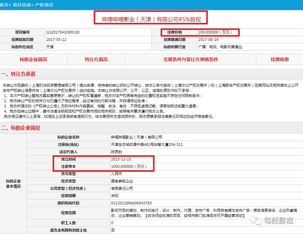 成立一年半顆粒無收 嗶哩嗶哩影業(yè)慘遭大股東甩賣