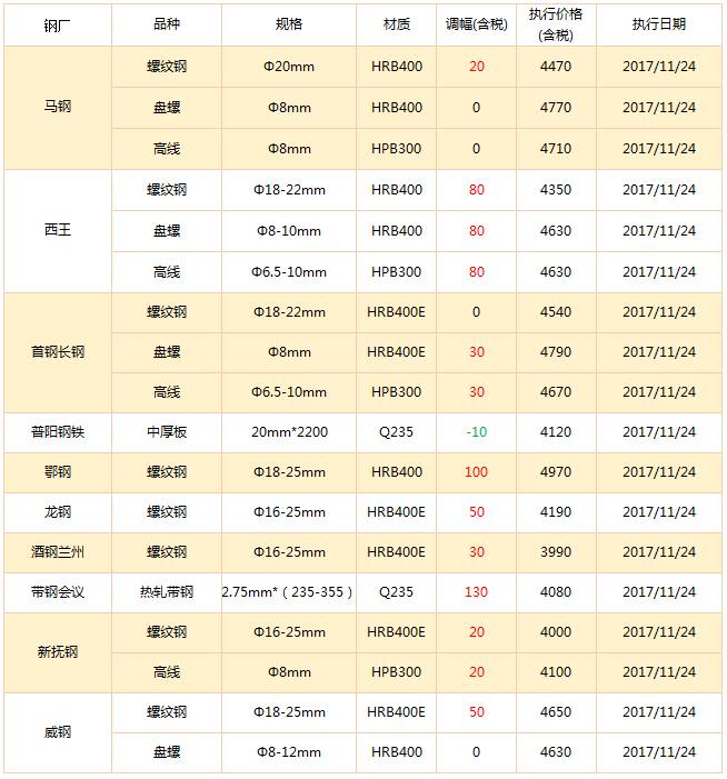 11月24日,国内37家钢厂调整出厂价格.其中