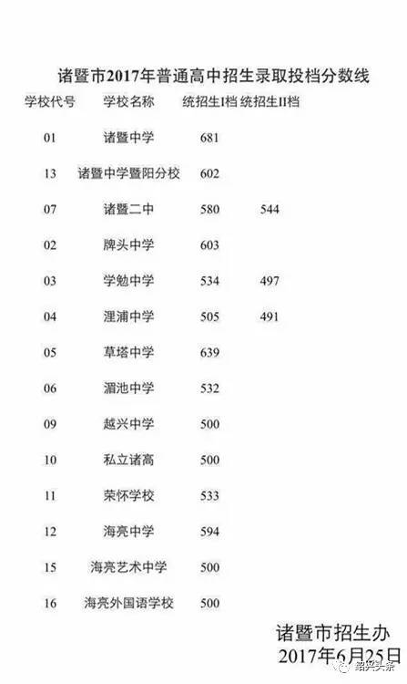 快来看看你家孩子上线了咩 新昌 新昌中学662分(第347名)