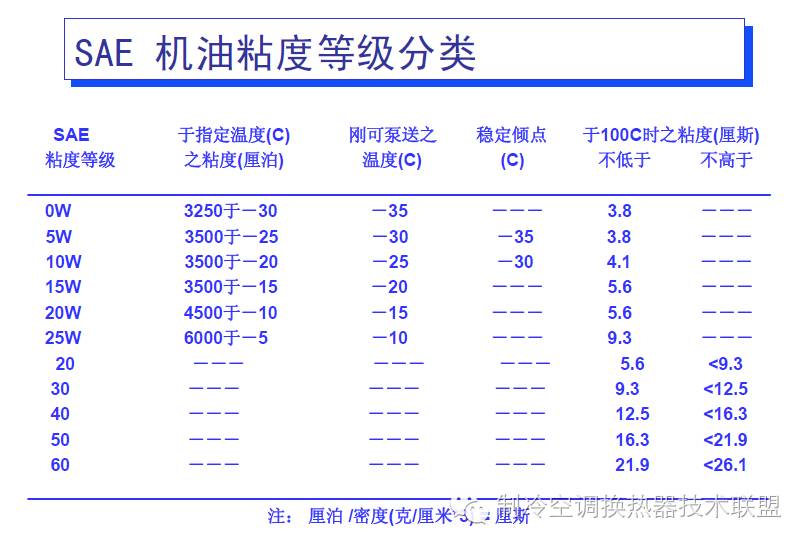 各粘度比较粘度指数-viscosityindex(vi)表示油品粘度因温度变化而