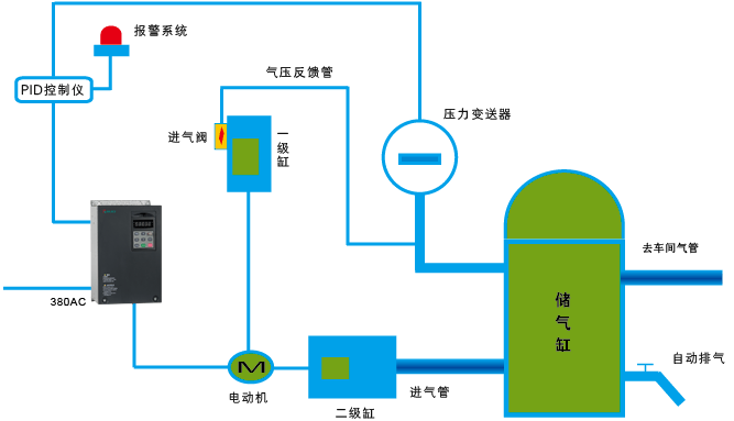 无油螺杆空压机变频节能的改造原理与应用