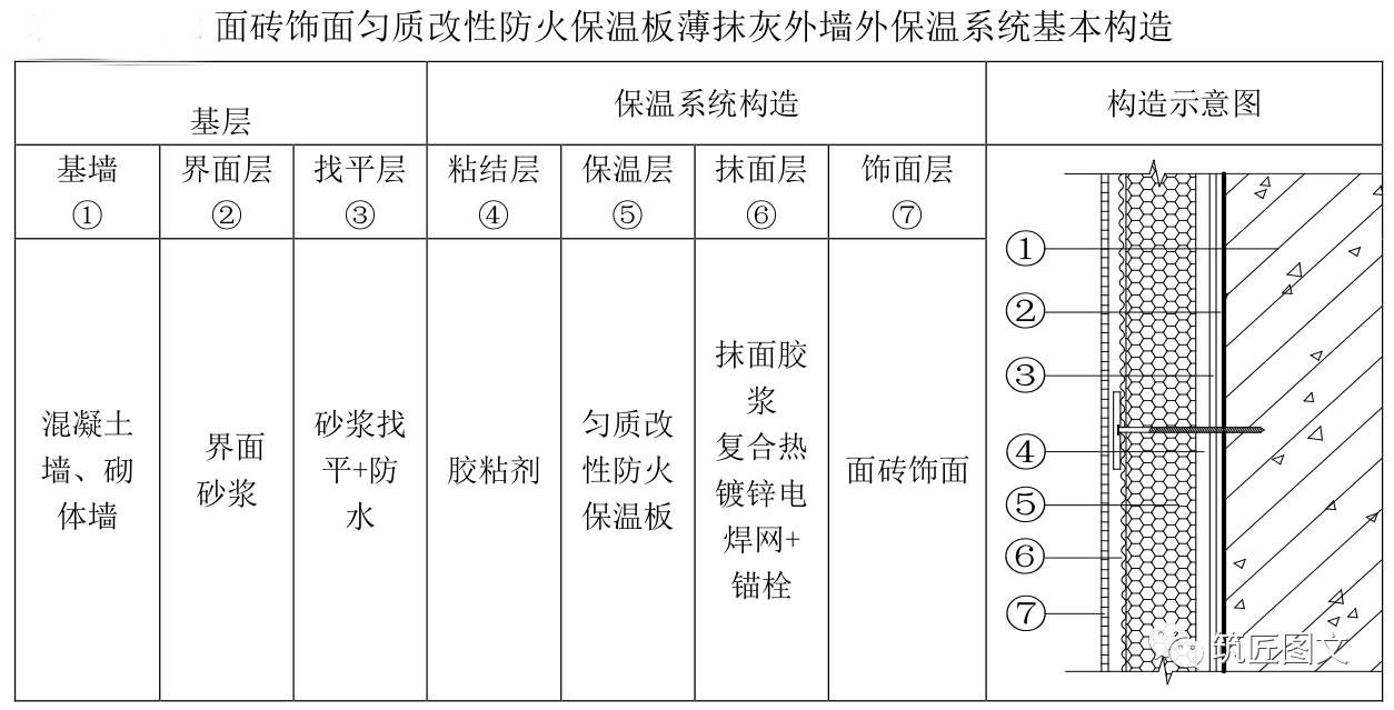 匀质改性防火保温板薄抹灰外墙外保温系统