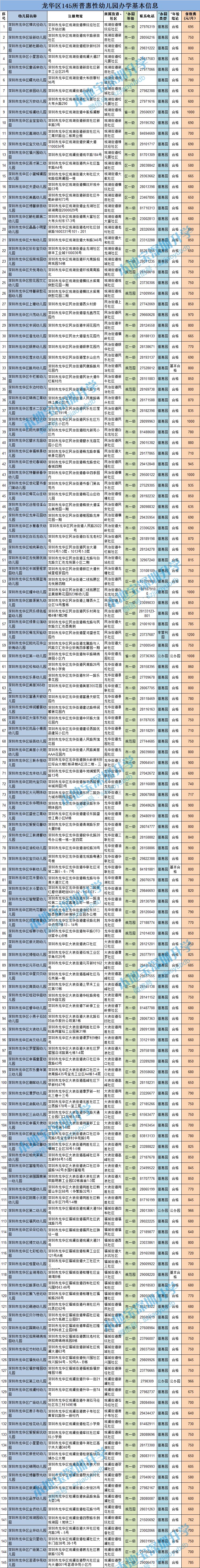 深圳10区公办园,普惠幼儿园全名单!地址,电话,等级,收费标准全都有!