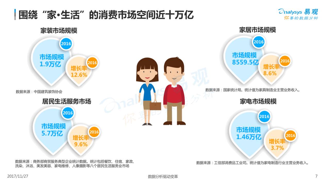 2017中国"家·生活"用户消费行为专题分析(附下载)