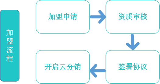 云支付加盟条件和费用_云支付加盟费需要多少_云支付招商加盟