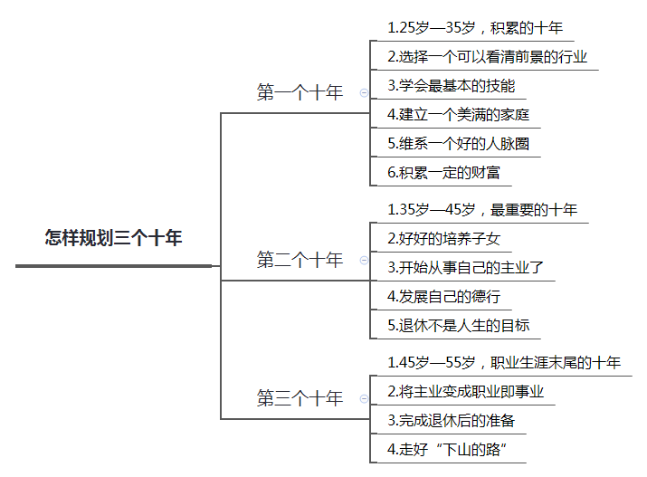 你将成为职场精英 没规划的人生叫拼图 有规划的人生叫蓝图;没目标