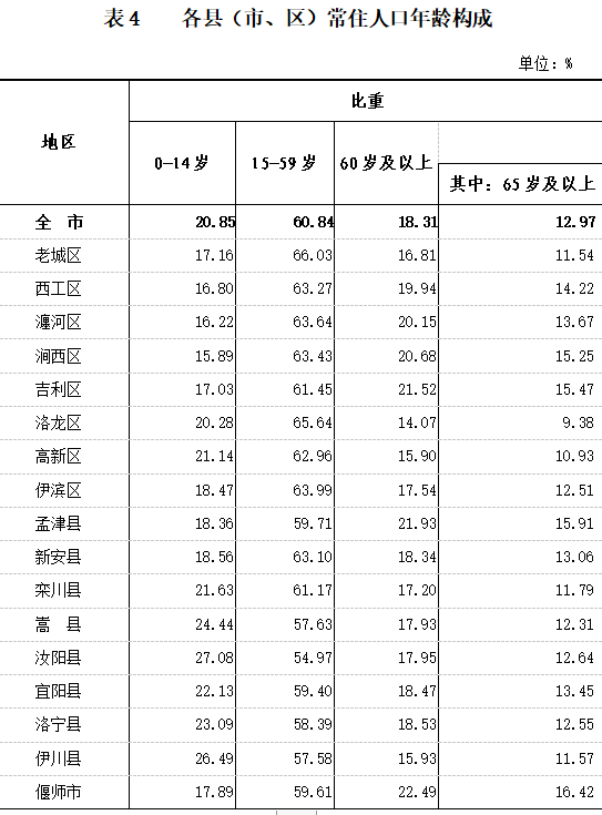 2021洛阳市各区县人口排名