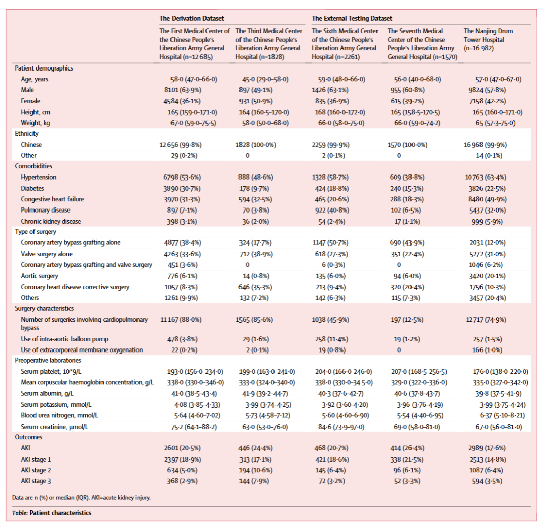 表：患者基线特征