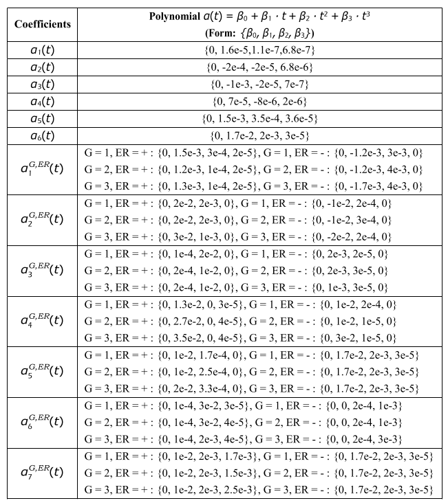 补充表9：模型系数。