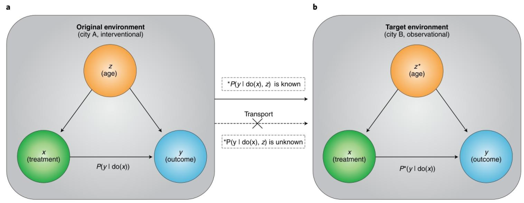 图4 | 用于说明可迁移性的选择图。