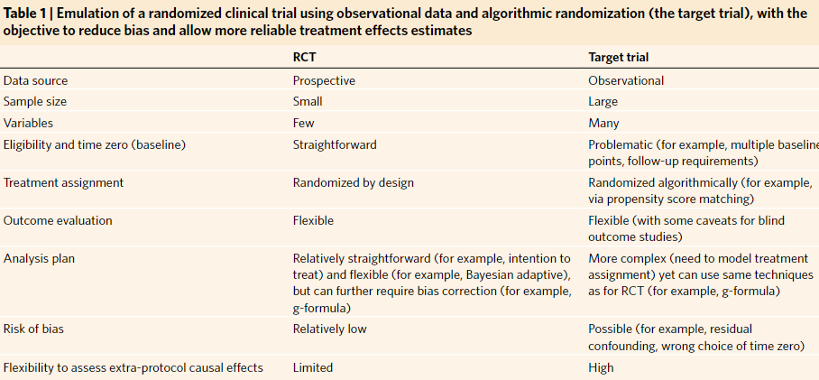 表1 | 利用观察性数据和算法随机化模拟随机对照试验（即目标试验），其目的是减少偏倚并得到更可靠的治疗效果估计值