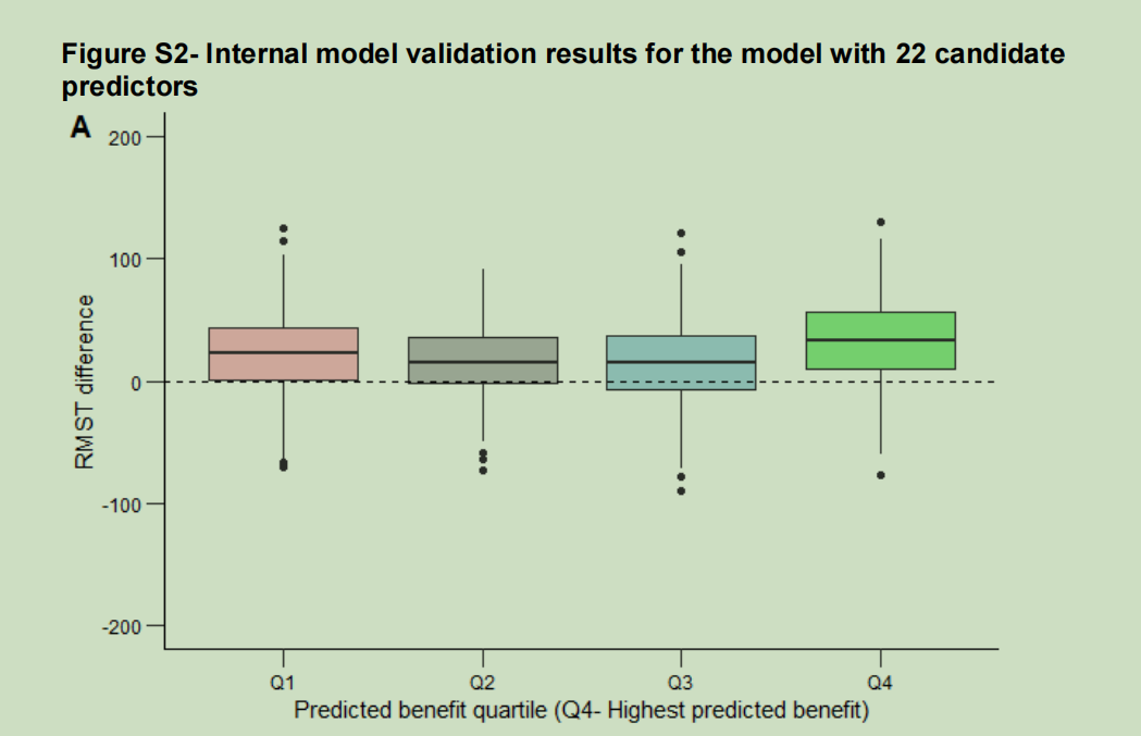 补充图 2——包含22个候选预测因子的模型的内部模型验证结果