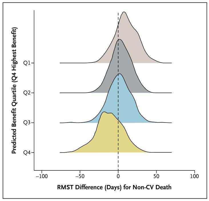图 5. 以非心血管（Non-CV）死亡为阴性对照结局的分析