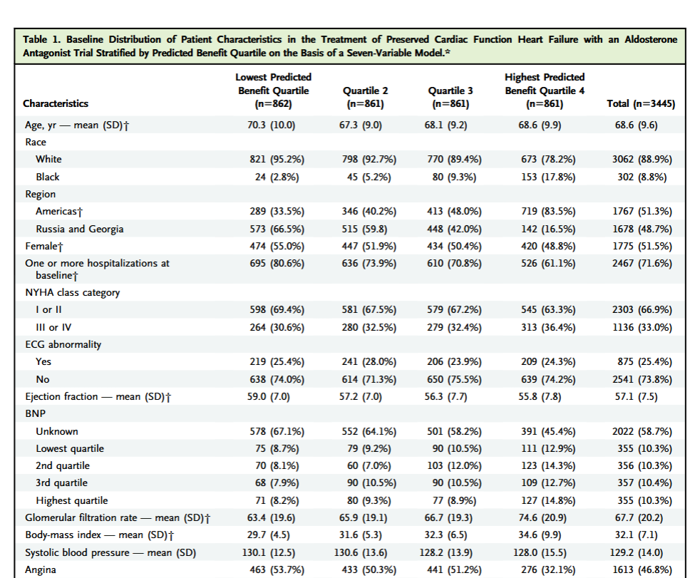 表 1. 基于 7 变量模型的预测获益四分位数分层，醛固酮拮抗剂治疗射血分数保留型心力衰竭试验（Treatment of Preserved Cardiac Function Heart Failure with an Aldosterone Antagonist Trial）中患者基线特征分布