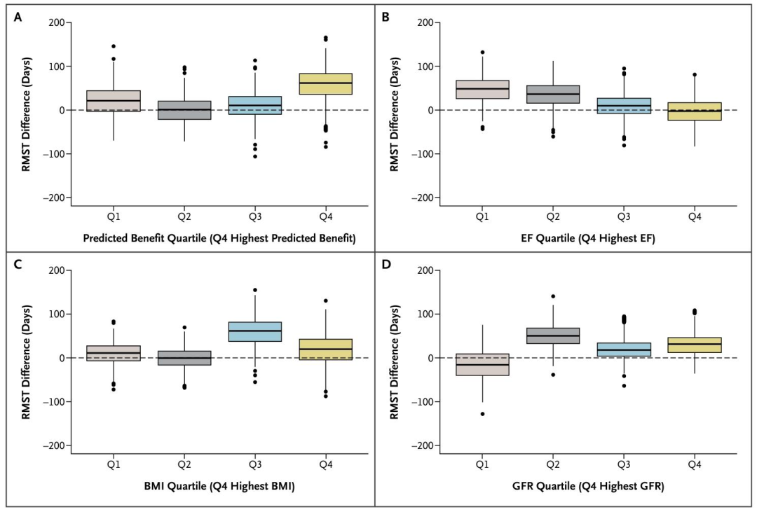 图 3. 内部模型验证中观察到的获益分布