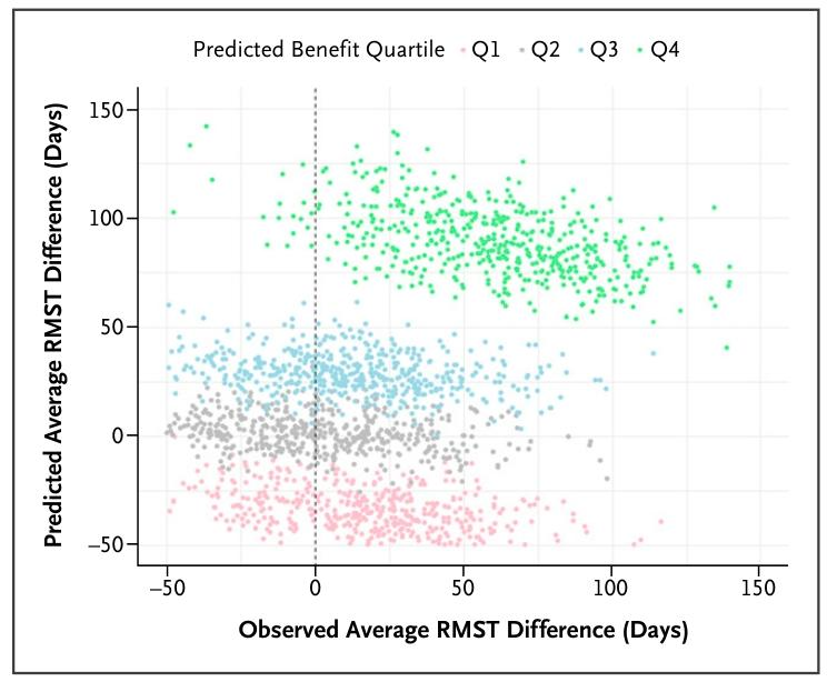 图 2. 基于内部模型验证的校准度分析