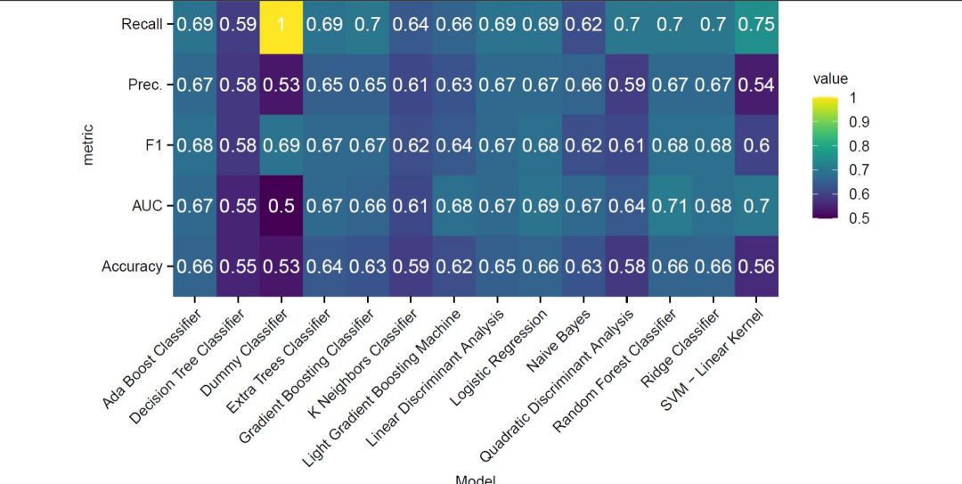 基于Pycaret库实现多模型多指标的快速基准测试