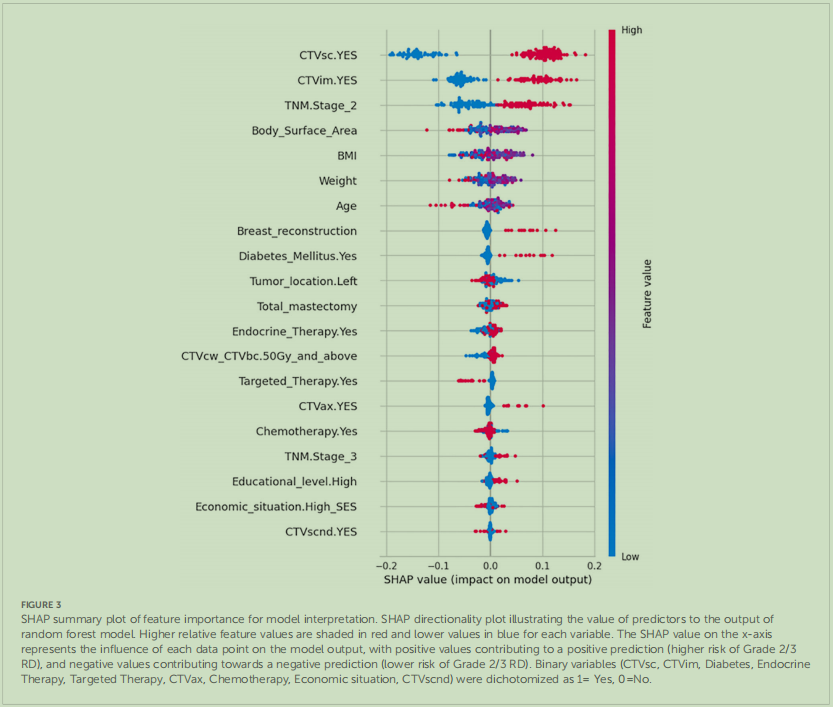 基于shap值的模型解释-bee warm plot