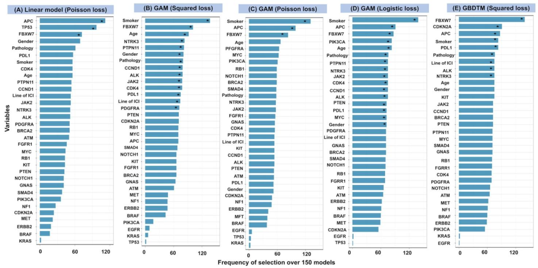 图 2 | 五种评分函数在重复交叉验证中的特征选择一致性
对五种评分函数进行了重复 5 折交叉验证（n=30），具体包括：（a）带泊松损失的线性模型、（b）带平方损失的广义加性模型（GAM）、（c）带泊松损失的广义加性模型（GAM）、（d）带逻辑损失的广义加性模型（GAM）以及（e）带逻辑损失的梯度加性模型