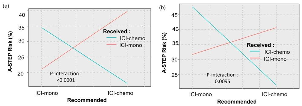 图 4 | 探索队列与验证队列中的治疗 - 生物标志物交互图
（a）探索队列和（b）外部验证队列的交互图。原始数据已作为原始数据文件提供。