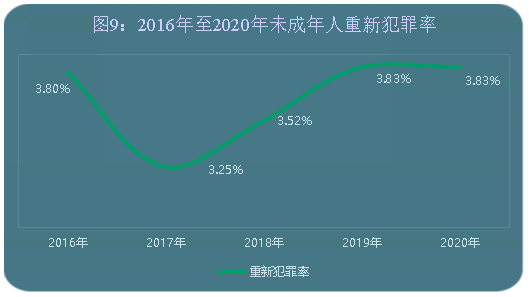 未成年人重新犯罪率整体平稳.