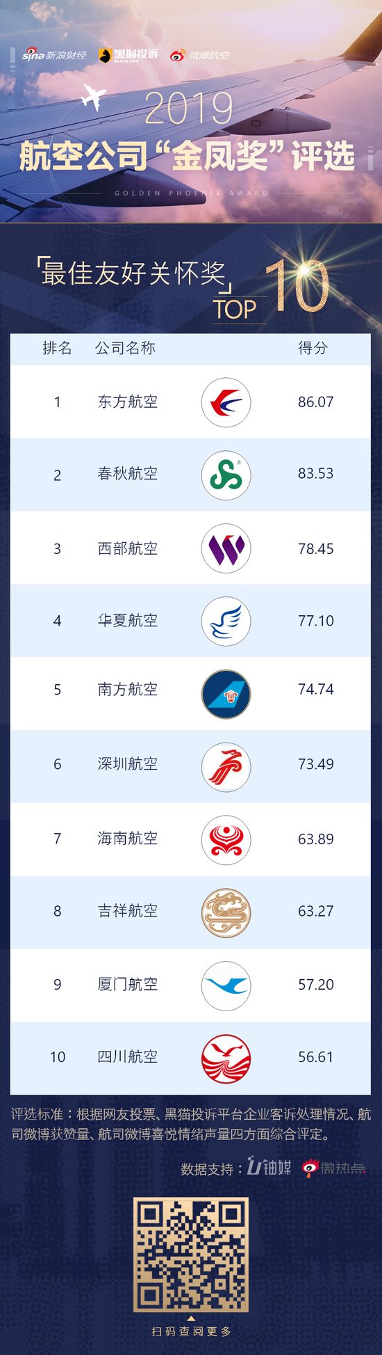 快东资讯 | 了不起！东航被网友票选为TOP1