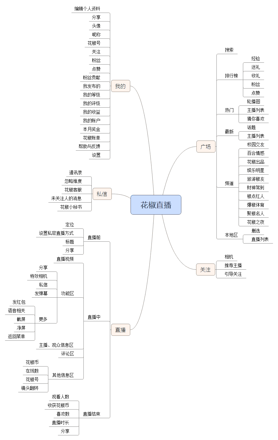 信息结构图