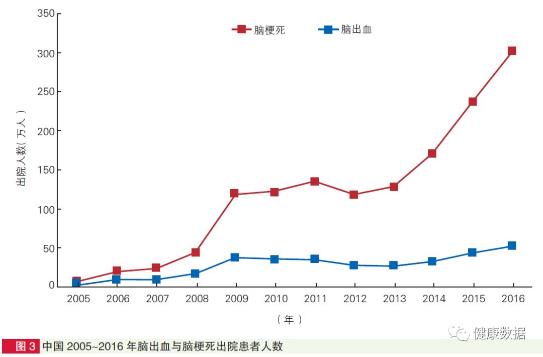 2016 年我国脑出血与脑梗死患者住院人均费用分别为 17787.0,9387.