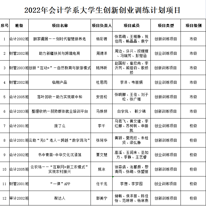 武汉大学大学生创新创业项目_创新创业项目创新类_对大学生创新创业项目的分析